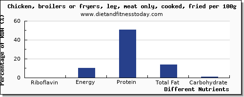 chart to show highest riboflavin in chicken leg per 100g